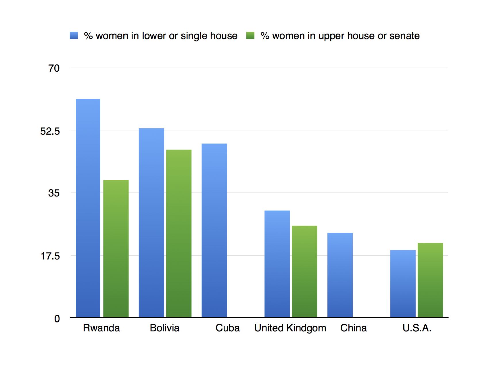 Women Parliamentarians chart (China)